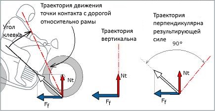Движение по траектории c