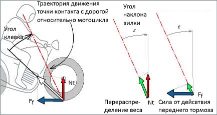 По какой траектории двигается. Угол наклона вилки мотоцикла. Угол атаки вилки мотоцикла. Угол наклона передней вилки мотоцикла. Угол установки передней вилки мотоцикла.